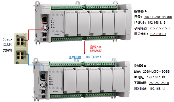 图中展示了如何创建消息程序以从控制器 A 将值写入控制器 B 的全局变量
