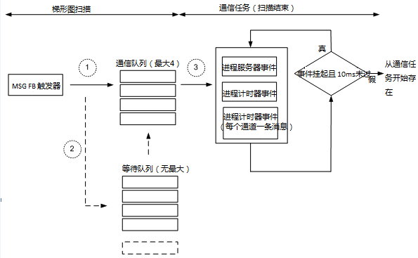 图中展示了消息何时及如何根据通信队列状态执行