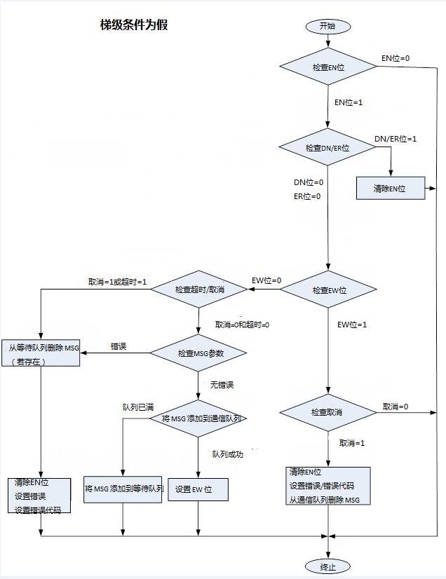 图中展示了当梯级条件为 False 时发生的消息指令事件