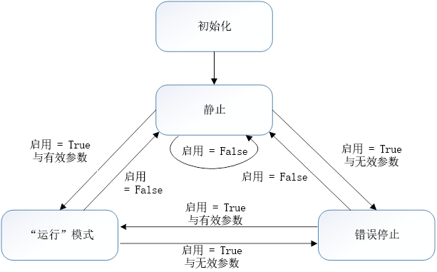 PID 指令处理状态