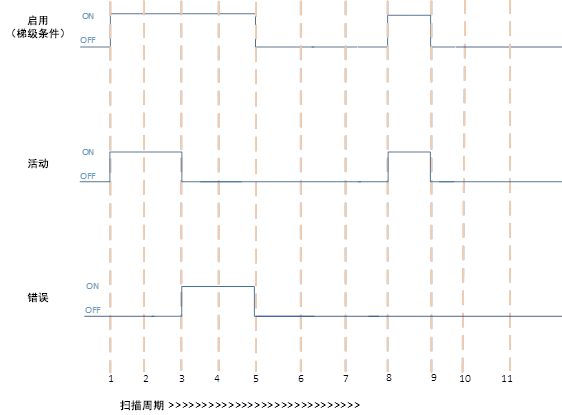 PID 执行成功和错误