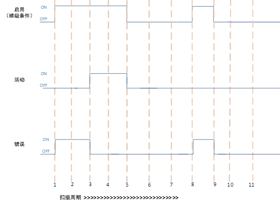 PID 执行出错，然后执行成功