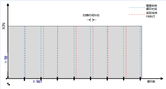 扫描时间抖动对 XOUT 值的影响