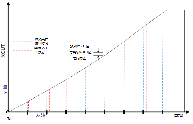 扫描时间抖动对 XOUT 值的影响
