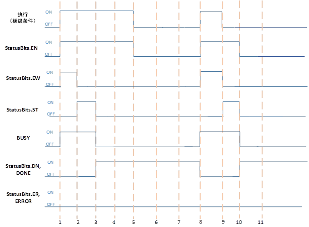 当进程为非立即进程时套接字指令执行成功