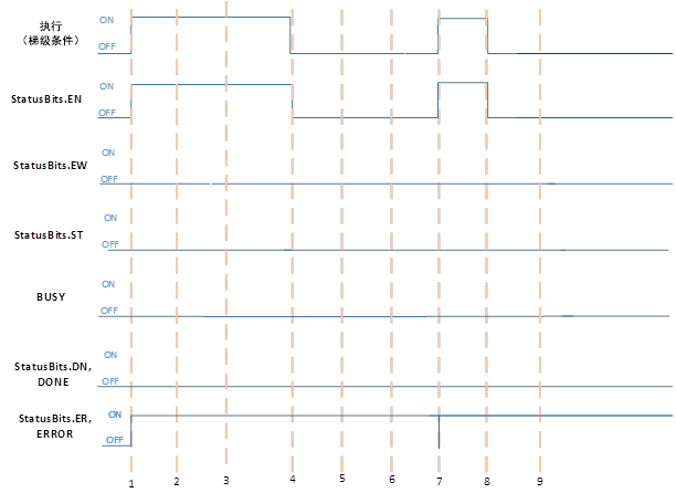 当 EN 为 TRUE 并且 EW 和 ST 为 FALSE 时，套接字指令失败