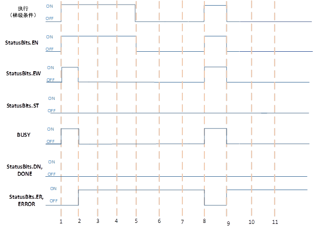 当 EW 为 TRUE 并且指令进程为非立即进程时，套接字指令失败
