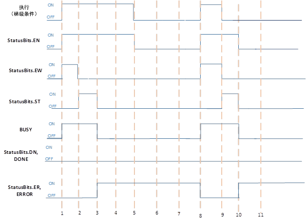 当 ST 为 TRUE 并且指令进程为非立即进程时，套接字指令失败