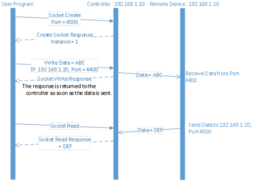 对应于未采用 Open Connection 的 UDP 的处理
