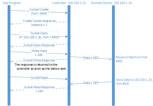 对应于采用 Open Connection 的 UDP 的处理