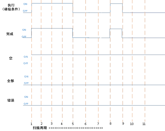 &ldquo;Empty&rdquo;位为 TRUE 时成功执行