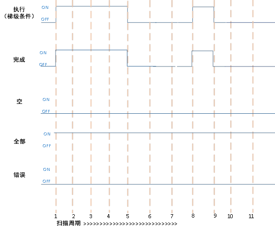 &ldquo;Empty&rdquo;位为 TRUE 时成功执行