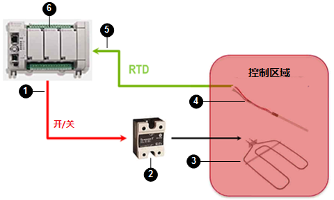 温度控制系统