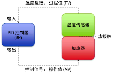 温度反馈回路示例
