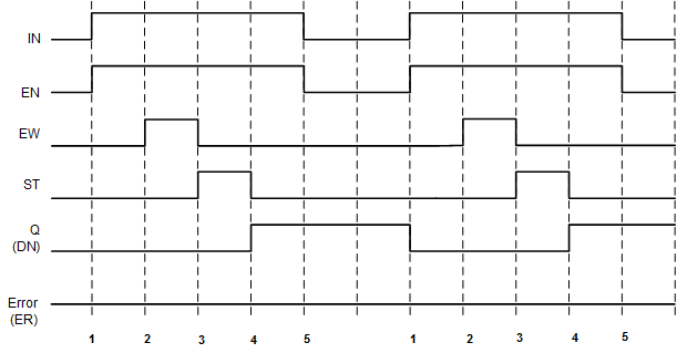 Rung 等于 TRUE 时的时间图