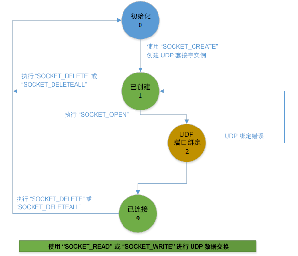 使用 SOCKET_OPEN 指令的 UDP 数据报