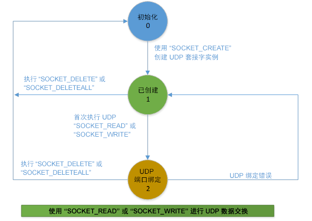 不使用 SOCKET_OPEN 指令的 UDP 数据报