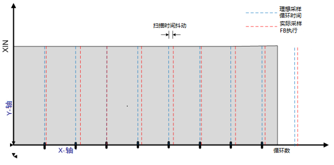 将错误引入 Integral 功能块的 XOUT 值中的示例