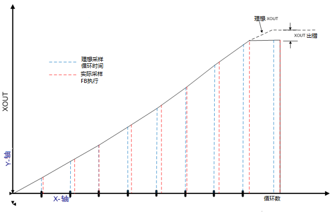 将错误引入 Integral 功能块的 XOUT 值中的示例