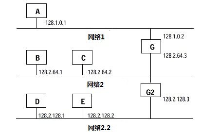 子网掩码示例