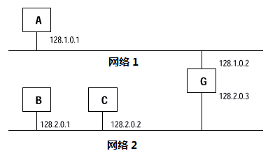 网关示例