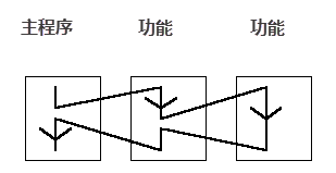 描述函数调用规则的示意图