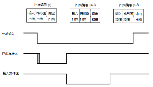 示例 4:下降沿行为