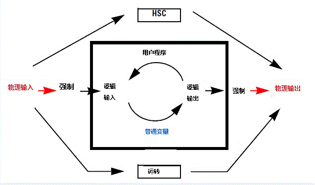 I/O 变量强制行为示意图