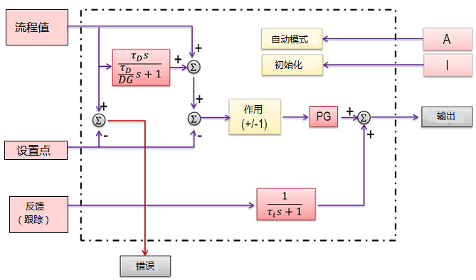 IPIDController 功能块描述