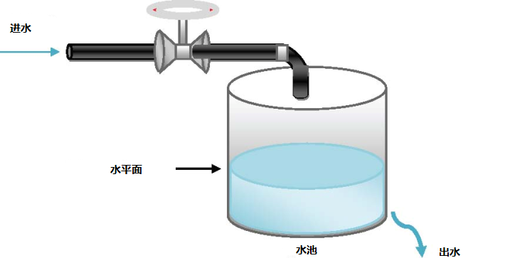 示例: 如何创建 IPIDController 程序以控制供水水位