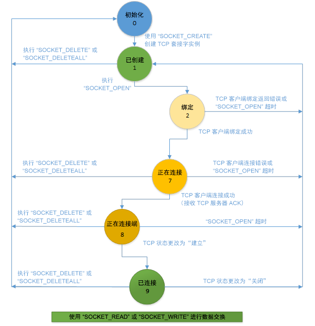 使用套接字指令的 TCP 客户端