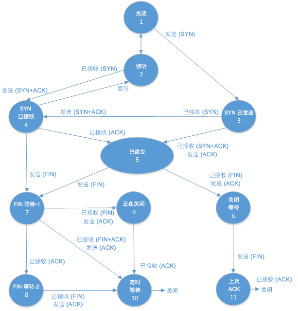 TCP 状态图