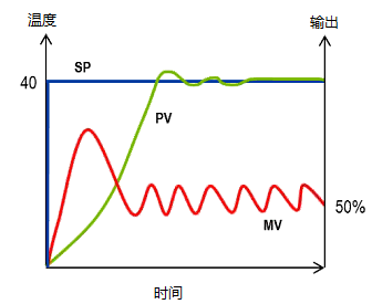 温度反馈回路示例