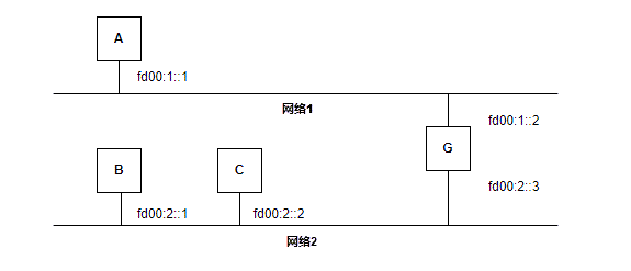 网关示例