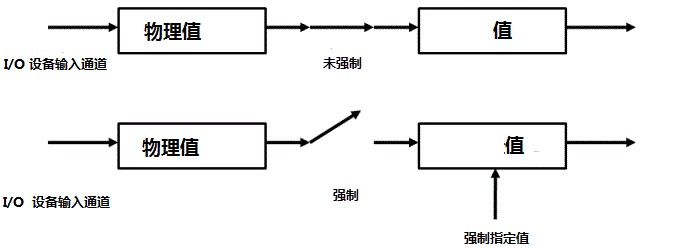 说明了如何强制指定从传感器读到的温度读数示意图