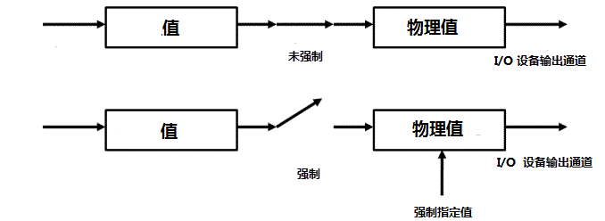 说明了如何强制关闭执行器阀的示意图