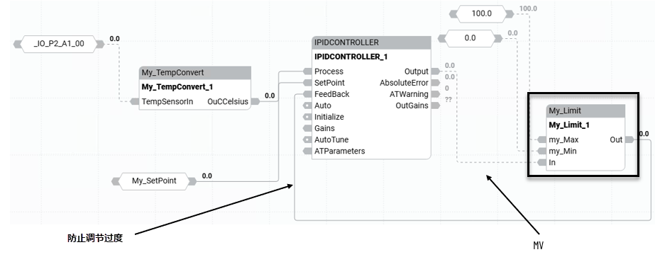 IPIDController 的功能块图,包含反馈回路以限制操纵变量过冲。