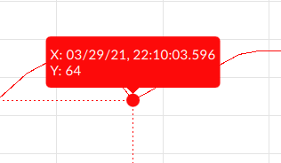 image showing the details of a specific point on the trend line graph