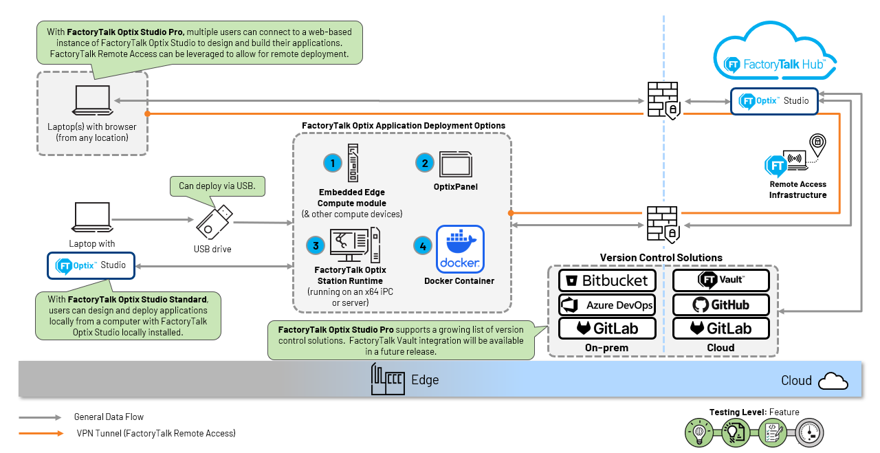 FactoryTalk Optix 设计和部署参考架构