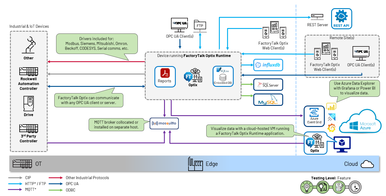 此图描述了 FactoryTalk Optix Runtime 参考架构