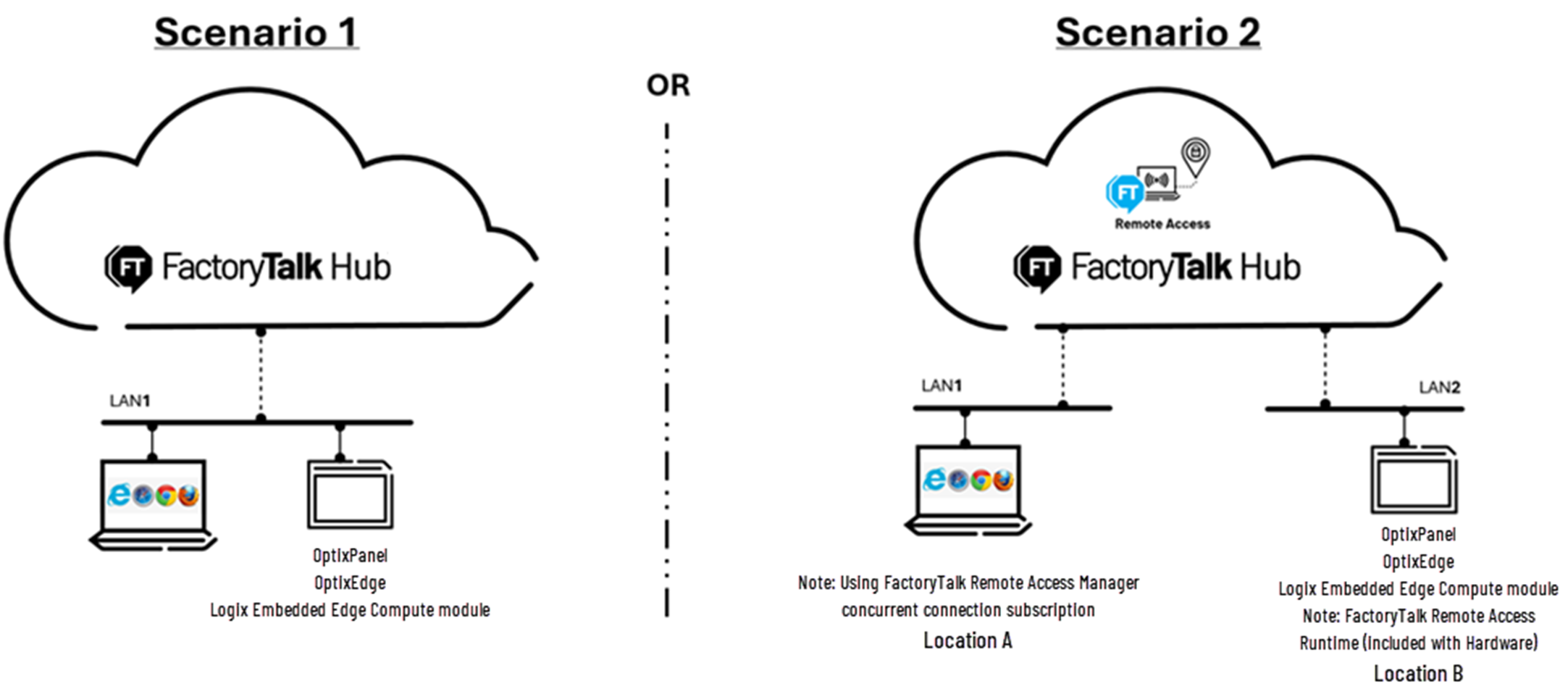 下图显示了 FactoryTalk Optix 应用程序中的联机设备示例。