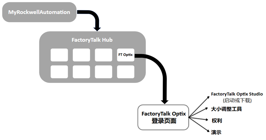 下图显示了 FactoryTalk Optix 系统示例。