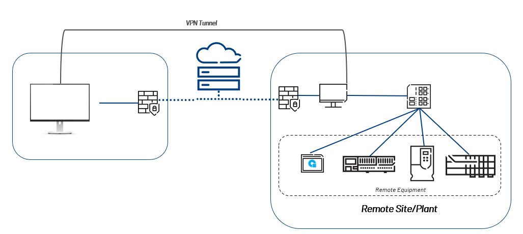 此图显示了推荐的 Remote Access 架构。
