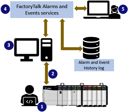 Device-based alarm monitoring diagram v6.30