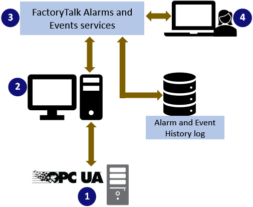 OPC UA alarm monitoring diagram v6.30