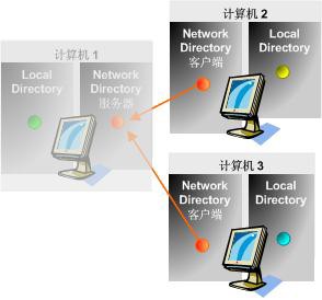 ft_2directory-Client