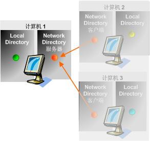 ft_2directory-Server
