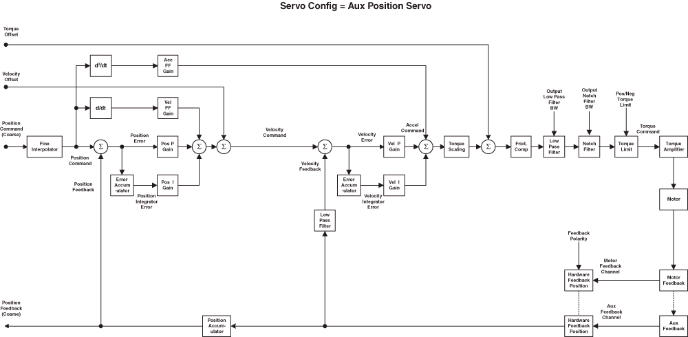 AuxiliaryPositionServo