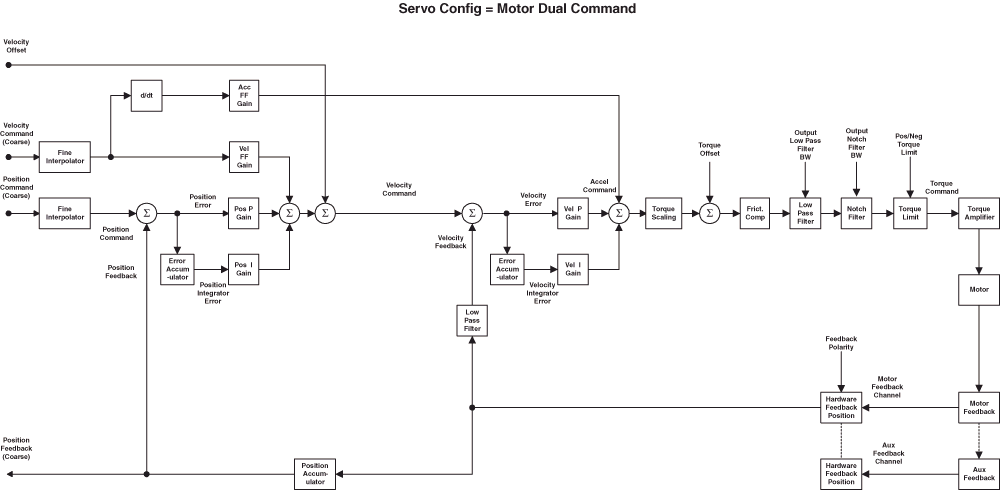 MotorDualCommandServo