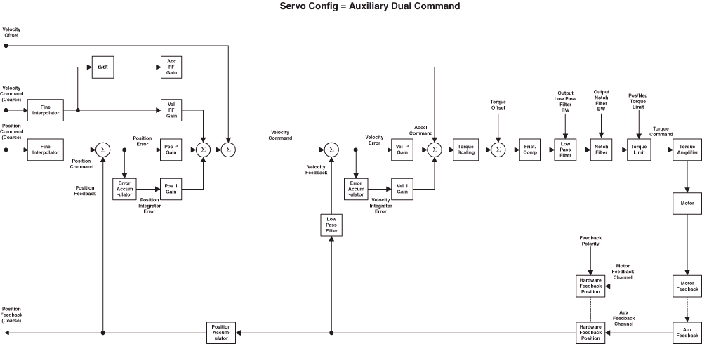 AuxiliaryDualCommandServo